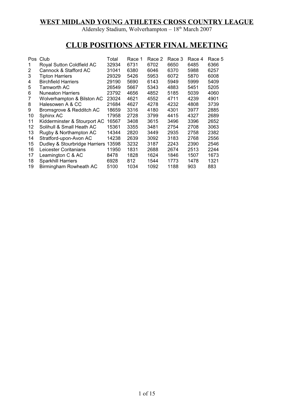 Club Positions After First Meeting