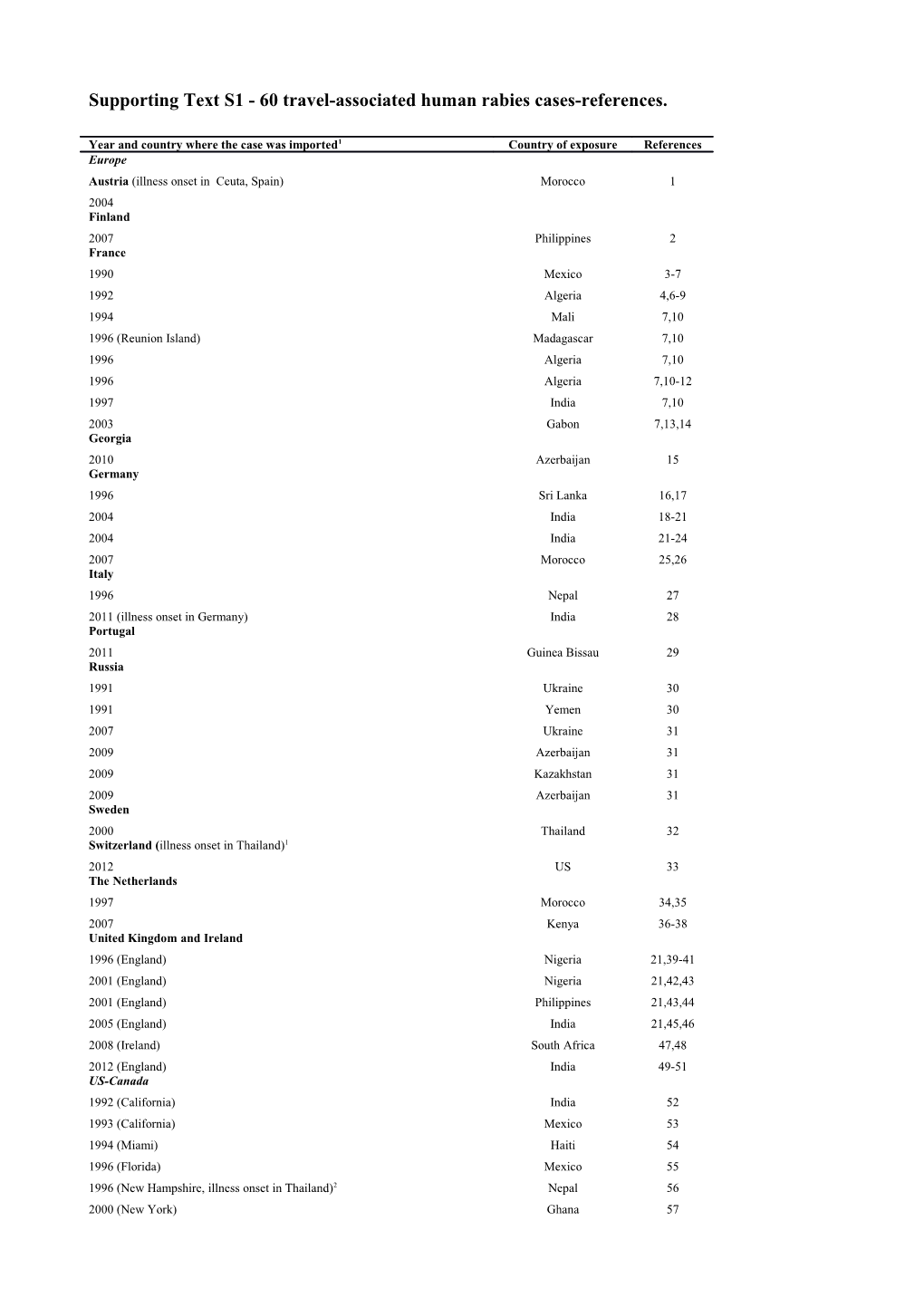 Supporting Text S1 - 60 Travel-Associated Human Rabies Cases-References