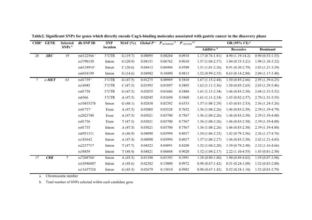 B. Total Number of Snps Selected Within Each Candidate Gene