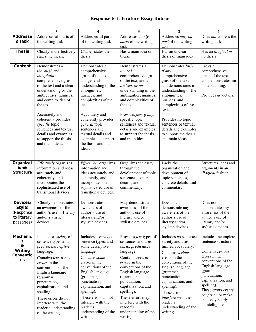 Response to Literature Essay Rubric