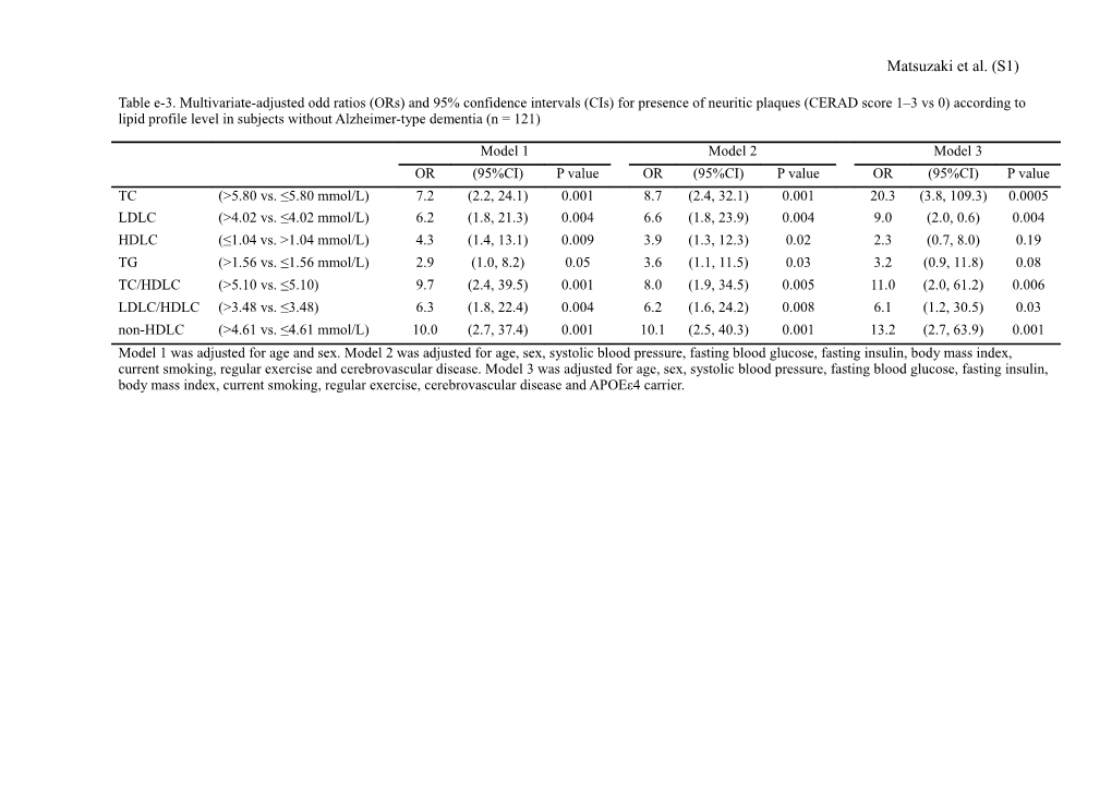 Association of Plaque-Type Alzheimer Disease Pathologies with Abnormal Lipid Metabolism