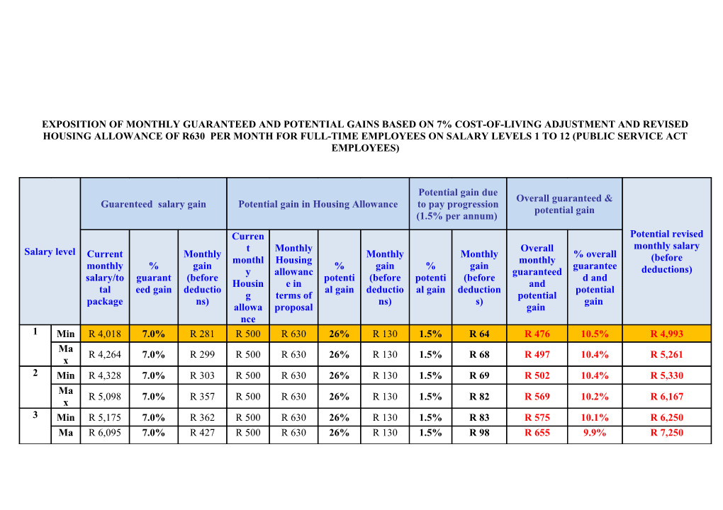 An Employee on the Minimum of Salary Level 1 Who Receives a Housing Allowance and Qualifies