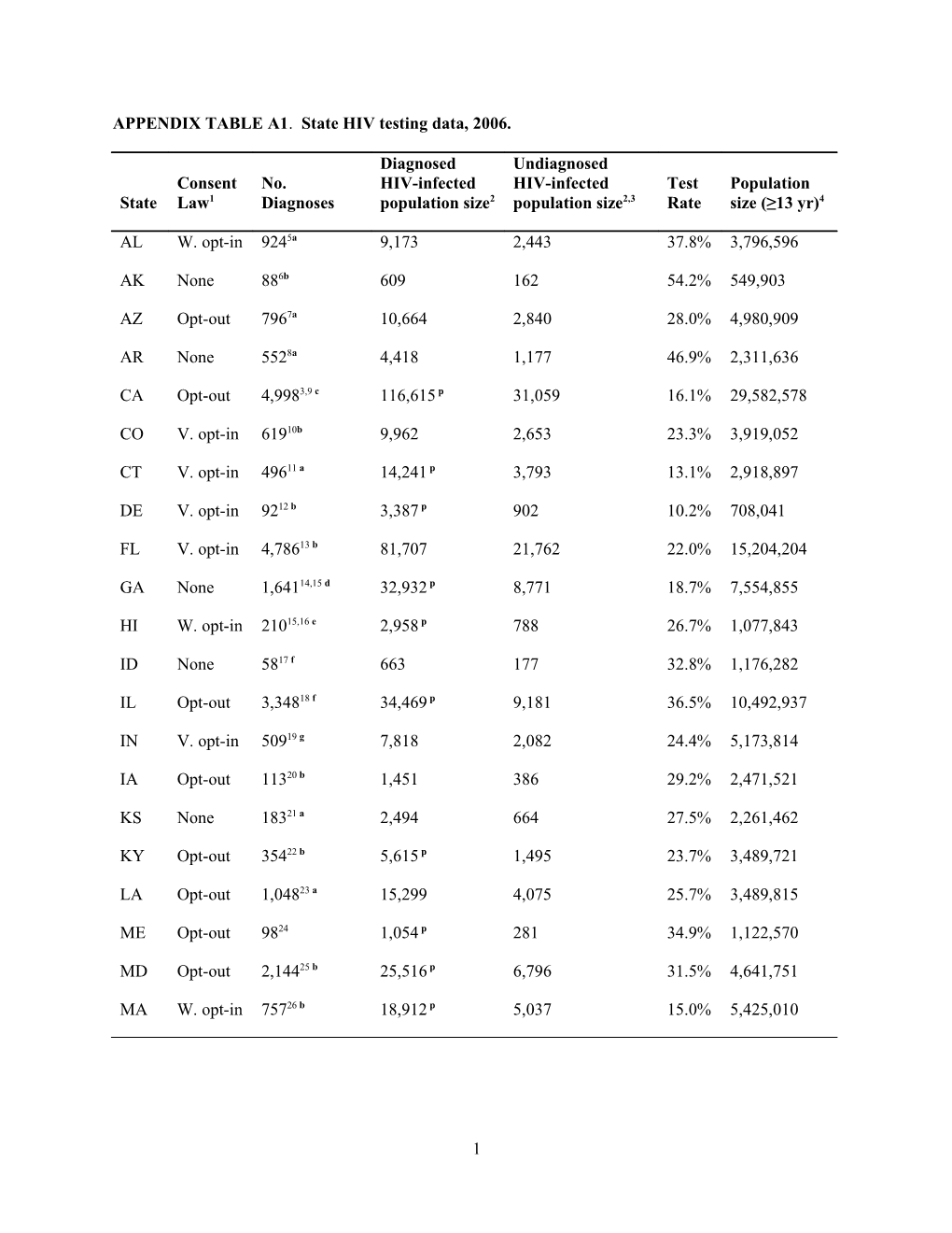 APPENDIX TABLE A1. State HIV Testing Data, 2006