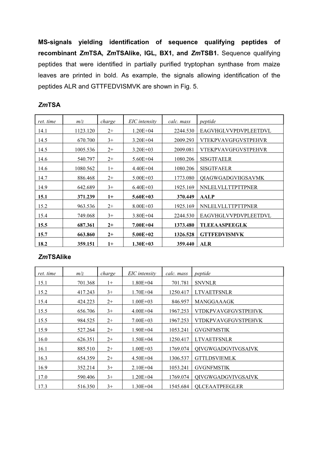 For Zmtsb1 Peptides Sequences Present for Both Zmtsb1 and Zmtsb2 Isoforms 1+2 Is Denoted