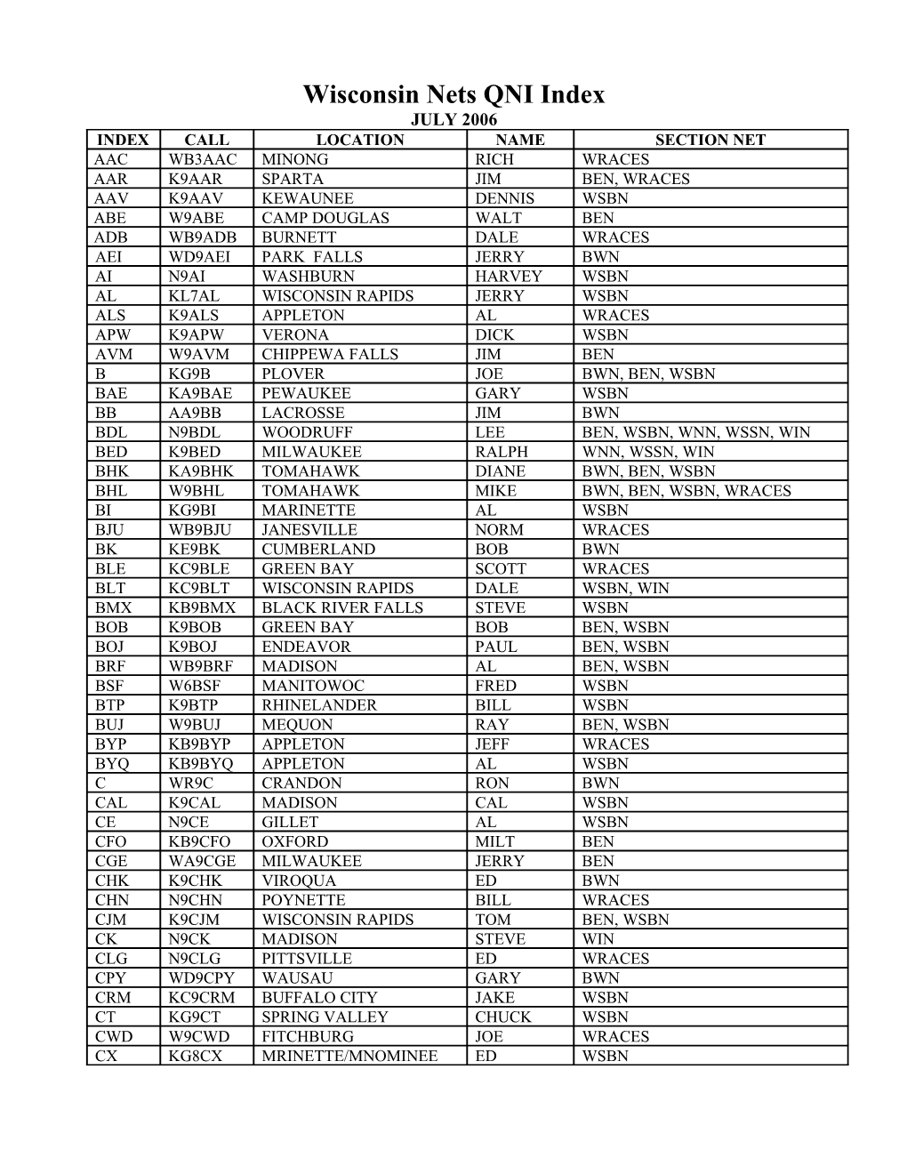 Wisconsin Nets Traffic Routing Guide