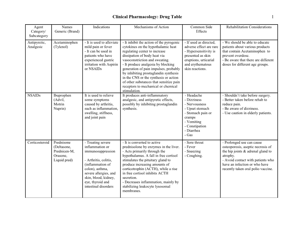 Clinical Pharmacology: Drug Table