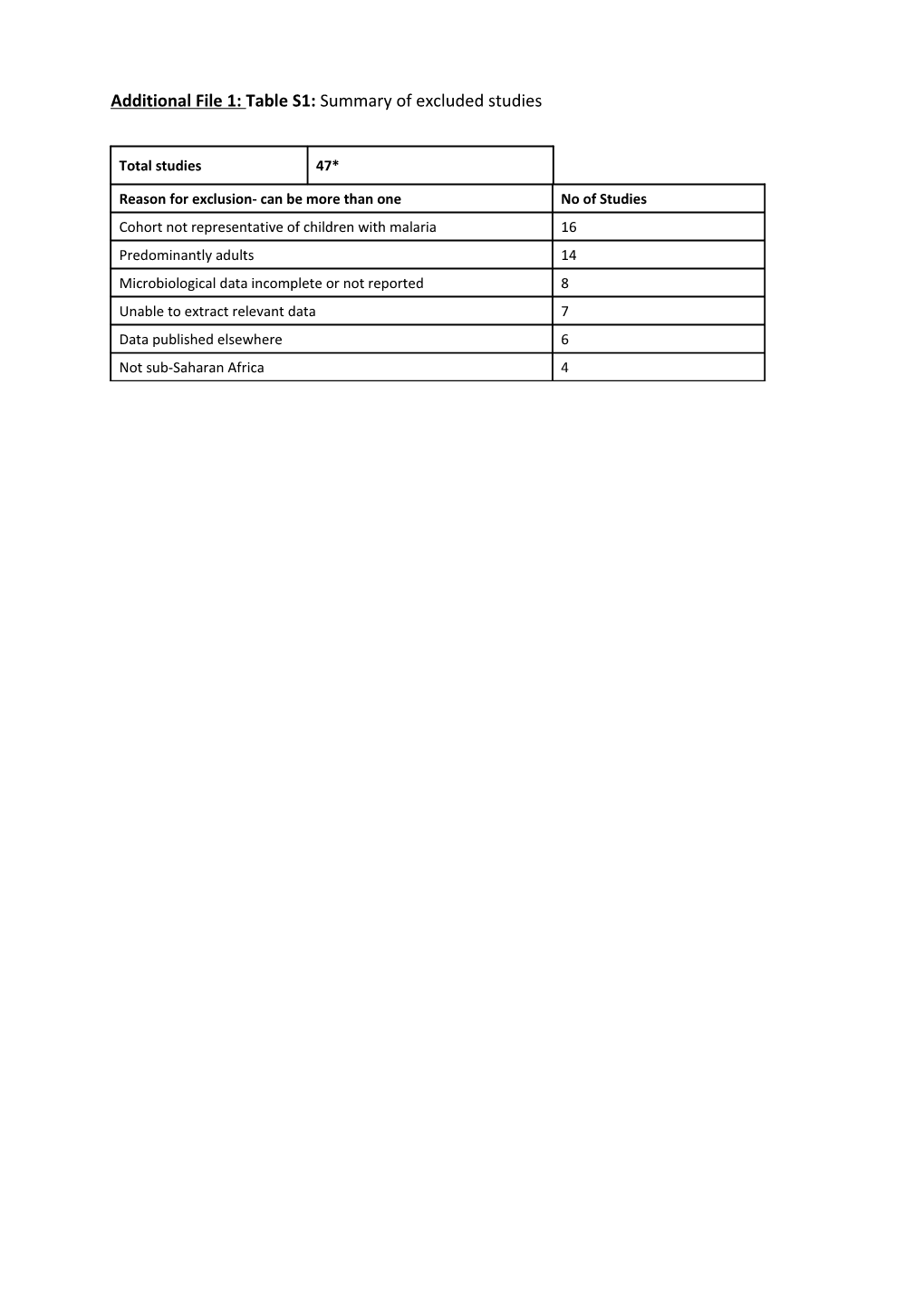 Table S2: Excluded Studies Referring to Malaria and Invasive Bacterial Infection