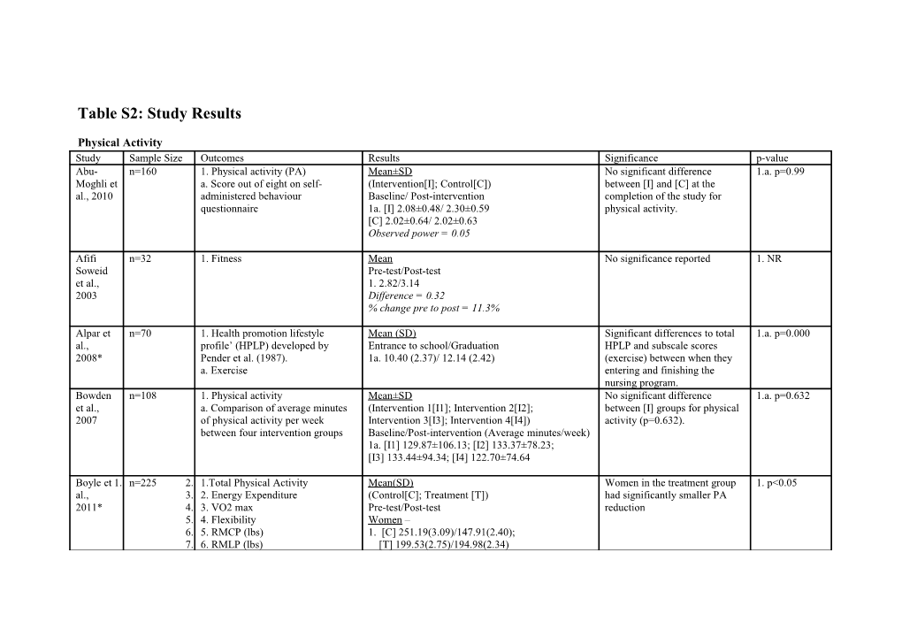 Table S2: Study Results