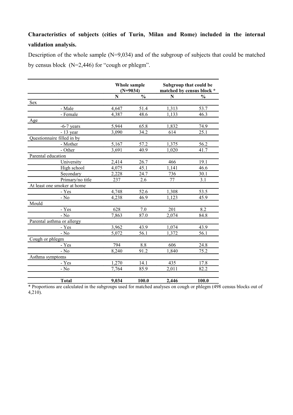 Characteristics of Subjects (Cities of Turin, Milan and Rome) Included in the Internal