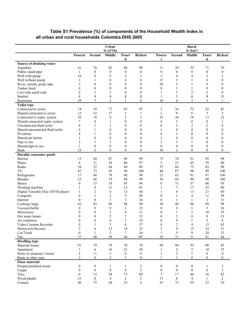 Table S1 Prevalence (%) of Components of the Household Wealth Index in All Urban and Rural