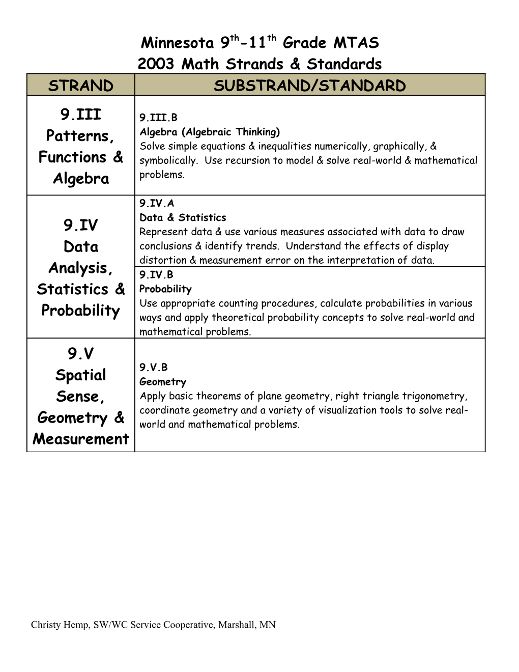 9Th-11Th Grade Patterns, Functions & Algebra Strand