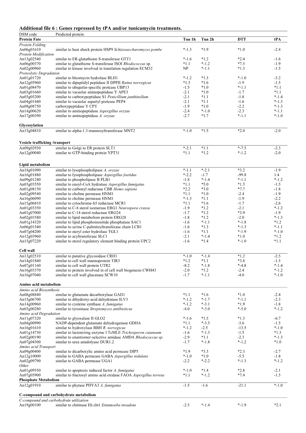 Table : Genes Repressed by Tpa And/Or DTT Treatments