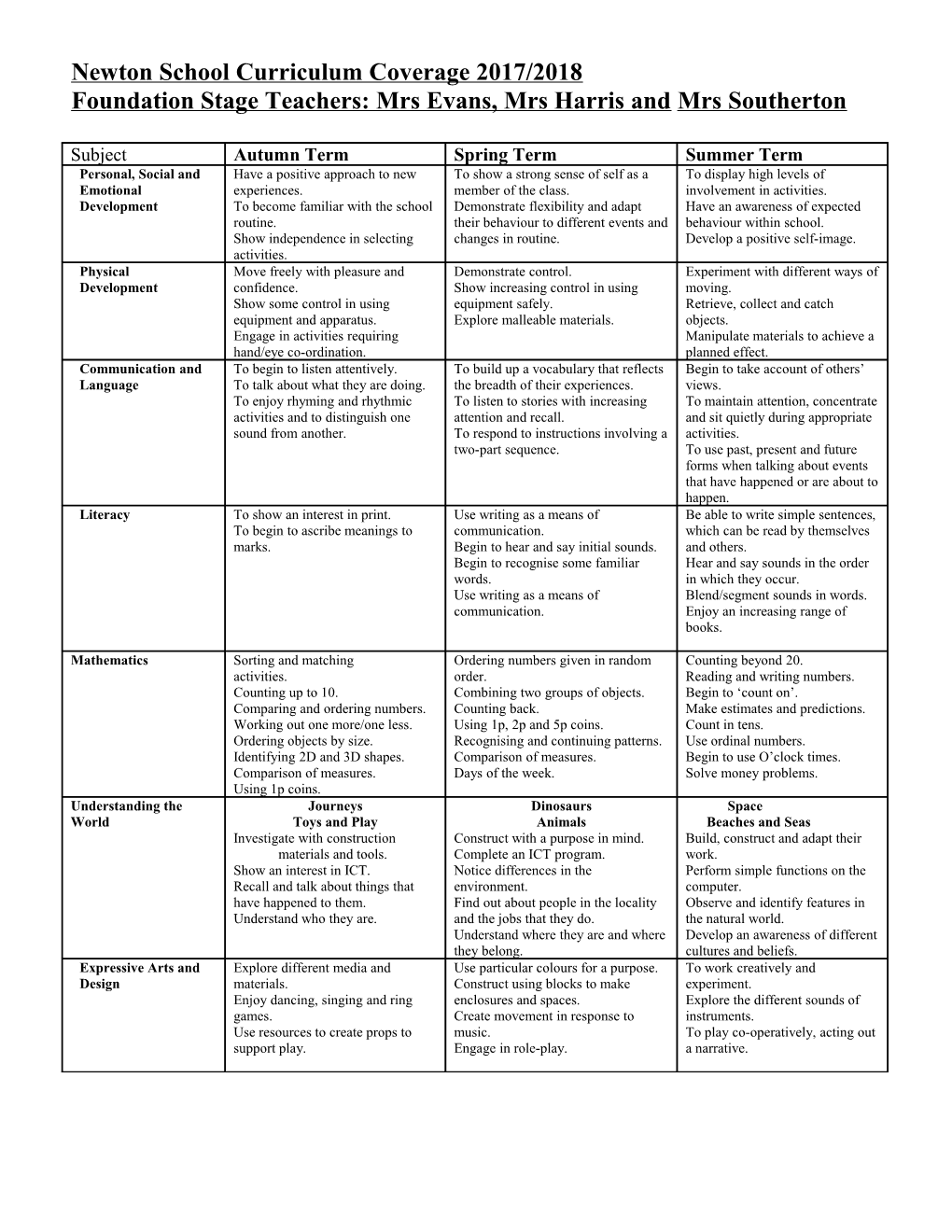 Newton School Curriculum Coverage 2017/2018