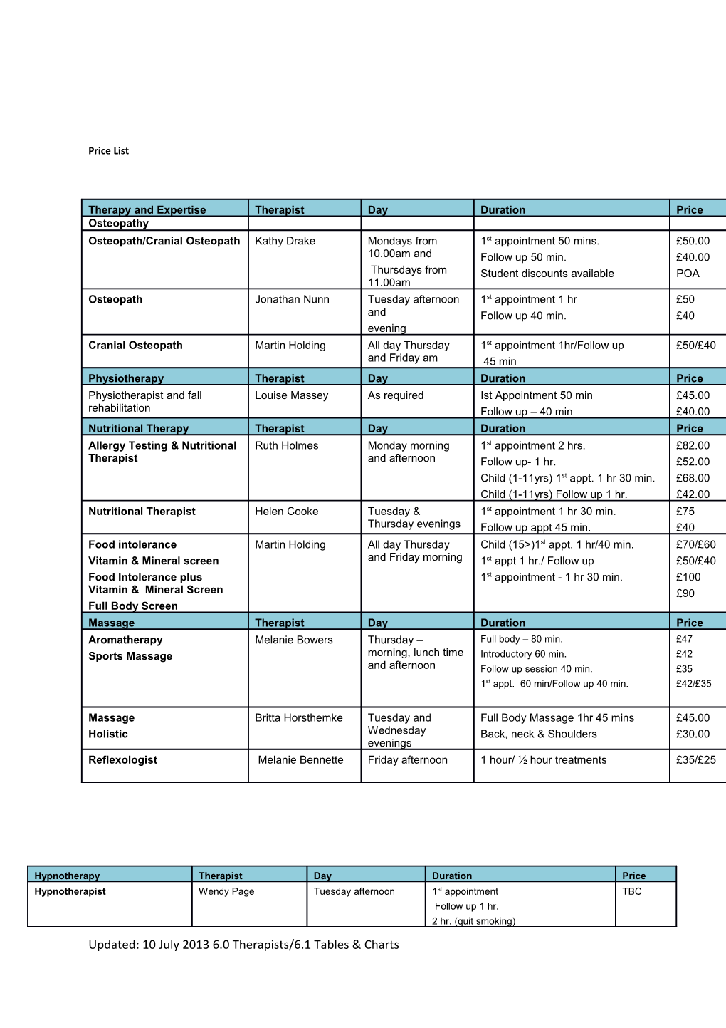 Updated: 10 July 2013 6.0 Therapists/6.1 Tables & Charts