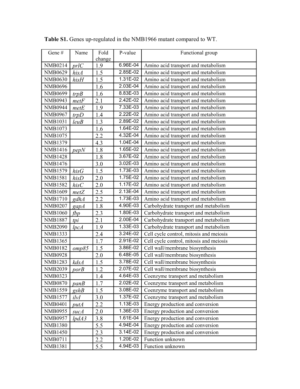 Table S1. Genes Up-Regulated in the NMB1966 Mutantcompared to WT