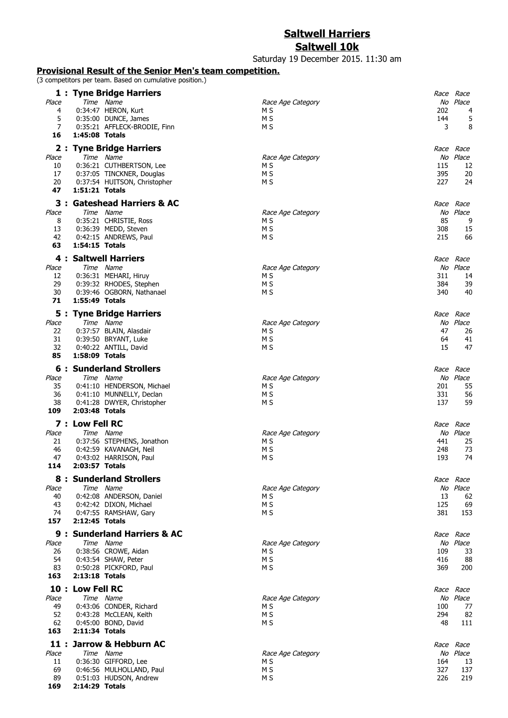 Provisional Result of the Senior Men's Team Competition