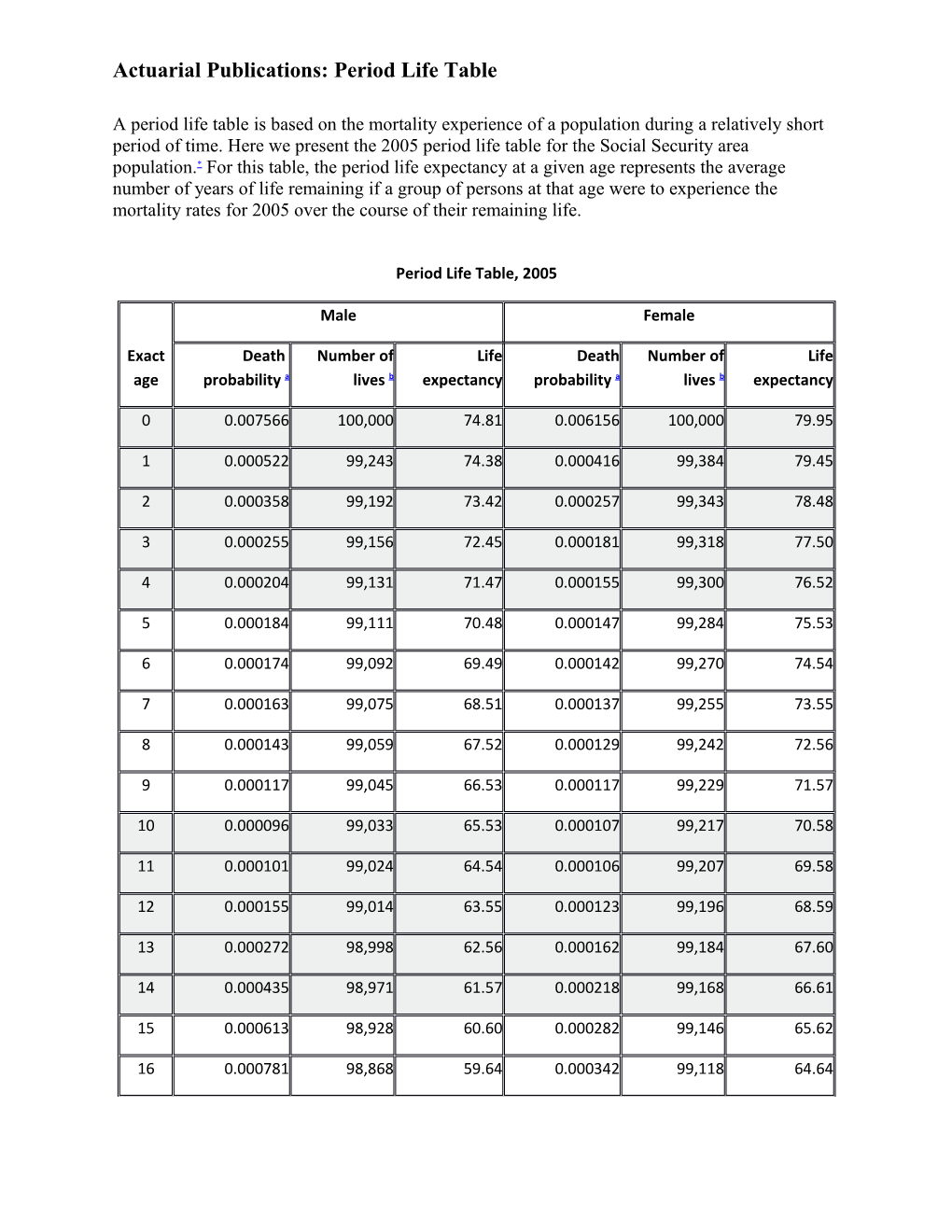 Actuarial Publications: Period Life Table