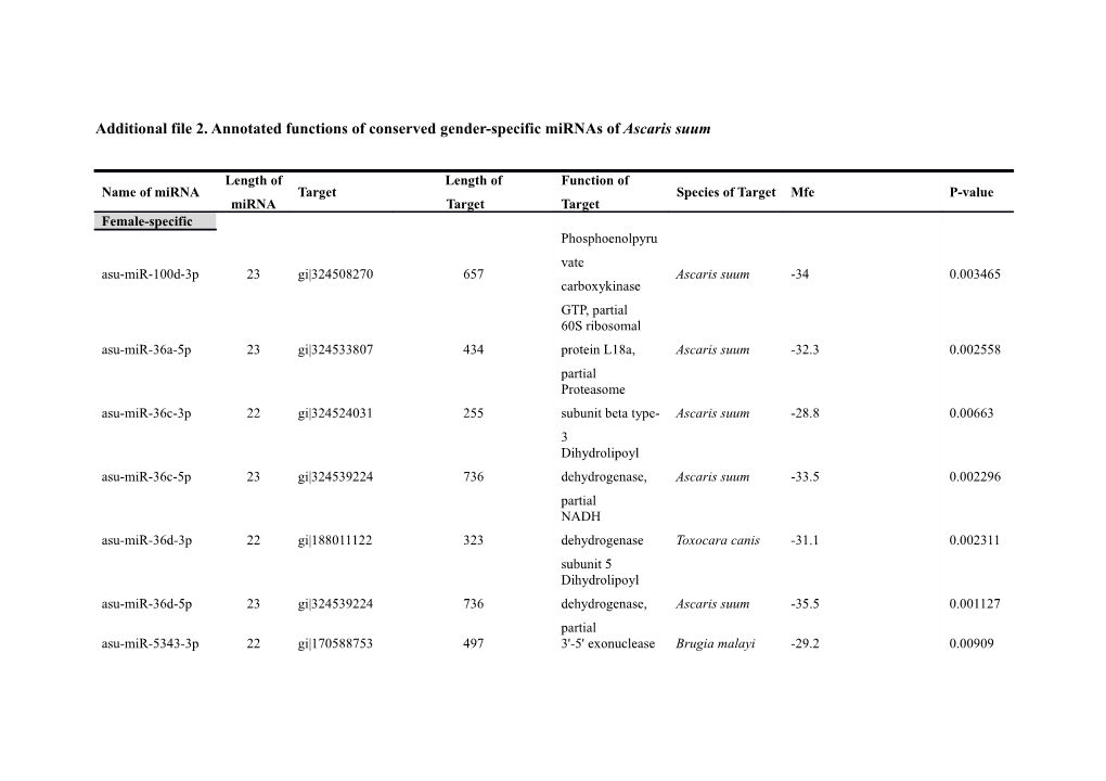 Additional File 2. Annotated Functions of Conserved Gender-Specific Mirnas of Ascaris Suum