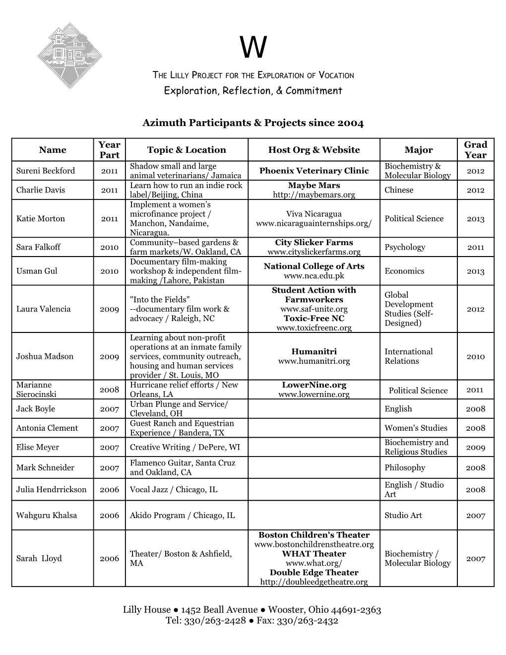 Medical Humanitarian Participants and Projects Since 2003