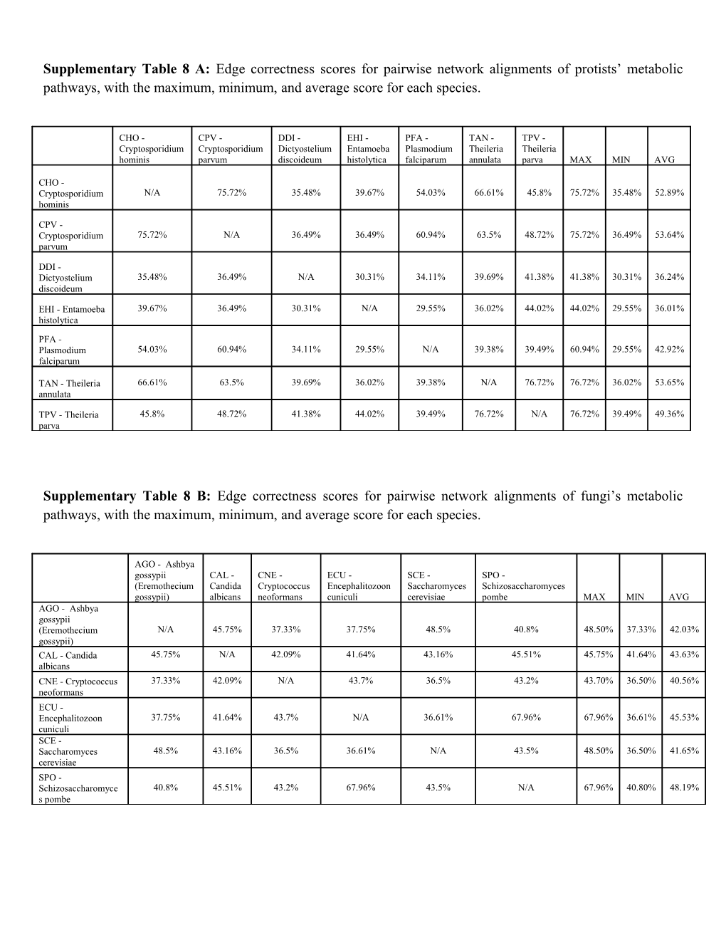 Supplementary Table 8 A: Edge Correctness Scores for Pairwise Network Alignments of Protists