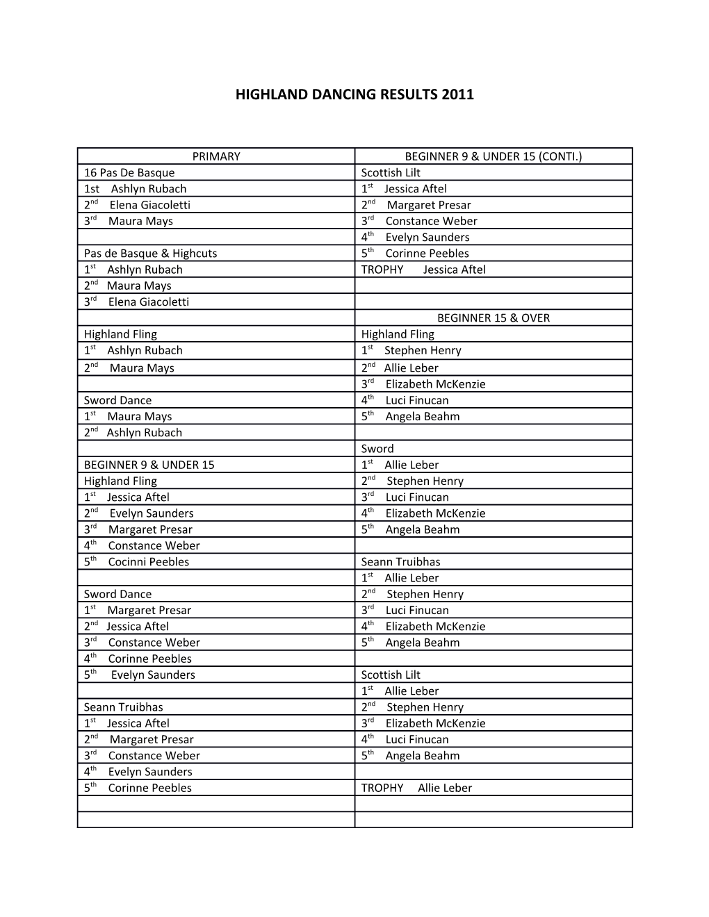 Highland Dancing Results 2011