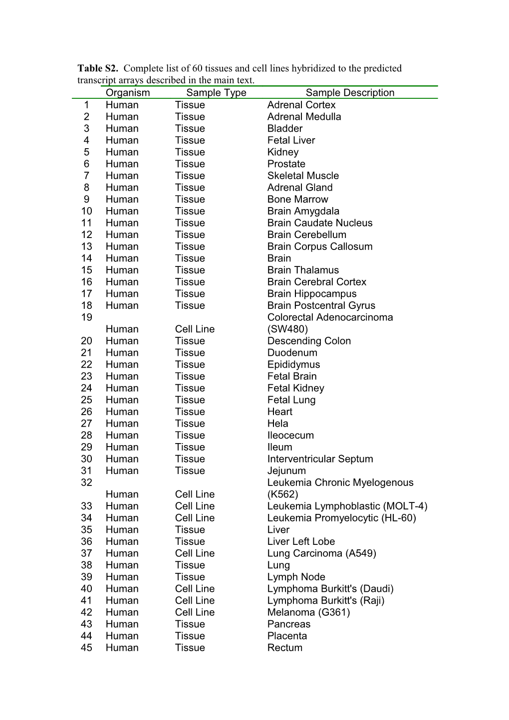 Table S2. Complete List of 60 Tissues and Cell Lines Hybridized to the Predicted Transcript