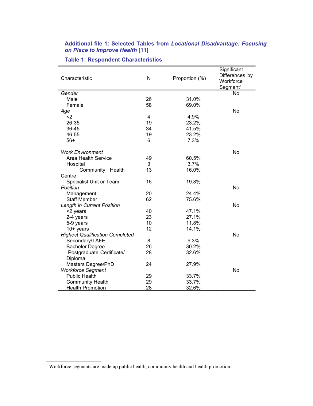 Table 4: Respondent Characteristics