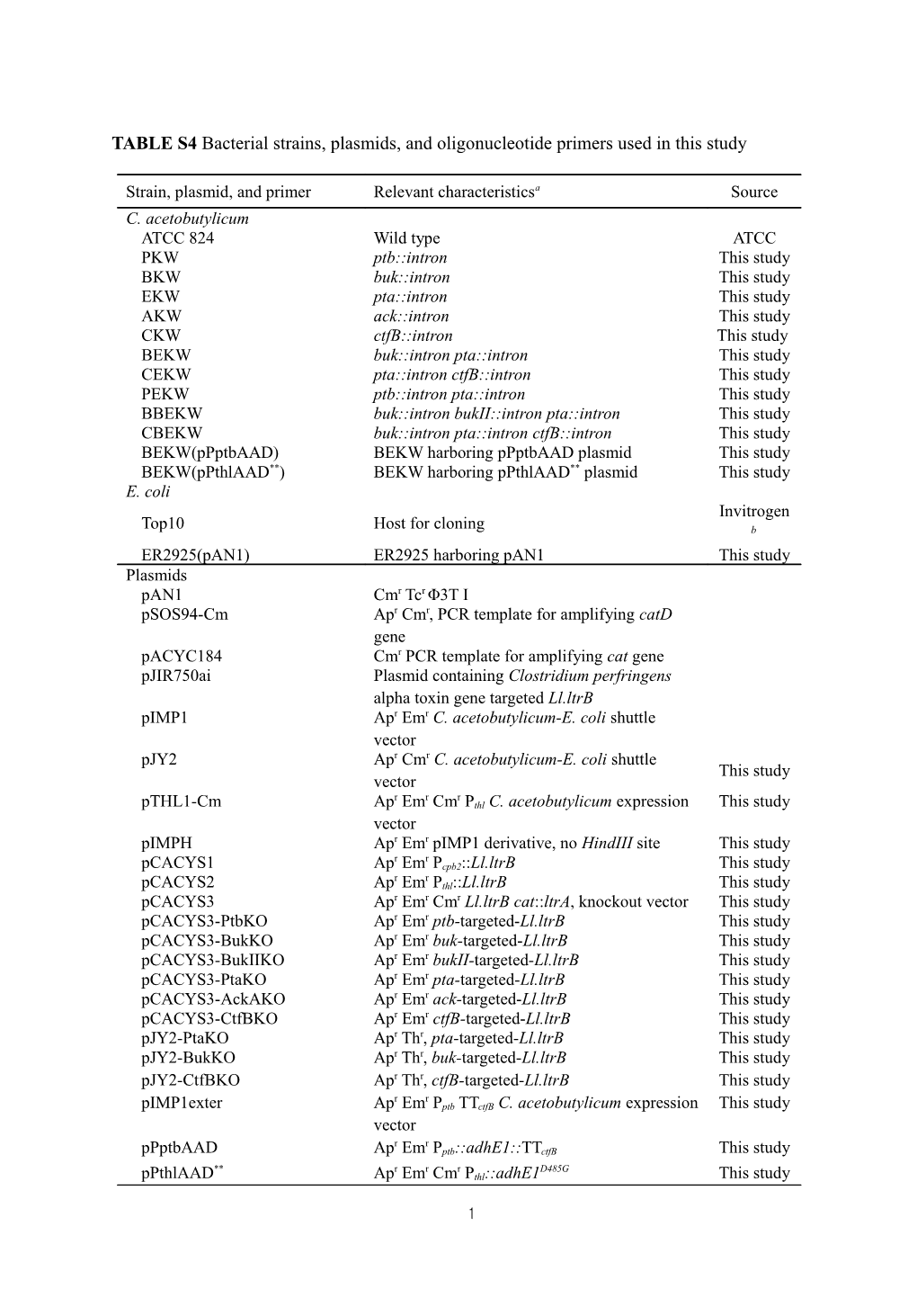 TABLE S4 Bacterial Strains, Plasmids, and Oligonucleotide Primers Used in This Study