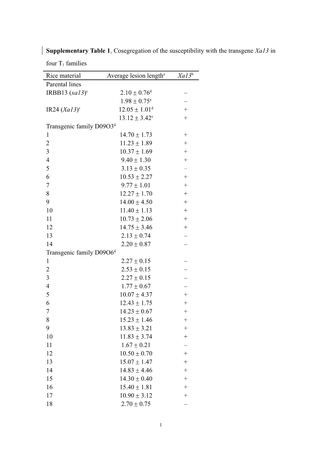 Supplementary Table 1 the Susceptibility of T1 Transgenic Plants Cosegregating with The