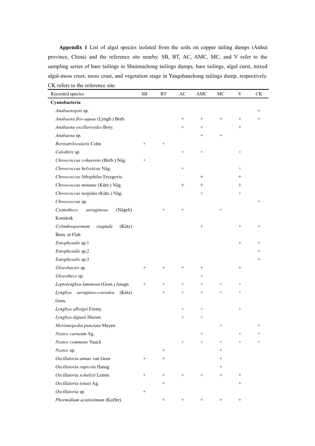 Appendix 1 List of Algal Species Isolated from the Soils on Copper Tailing Dumps (Anhui