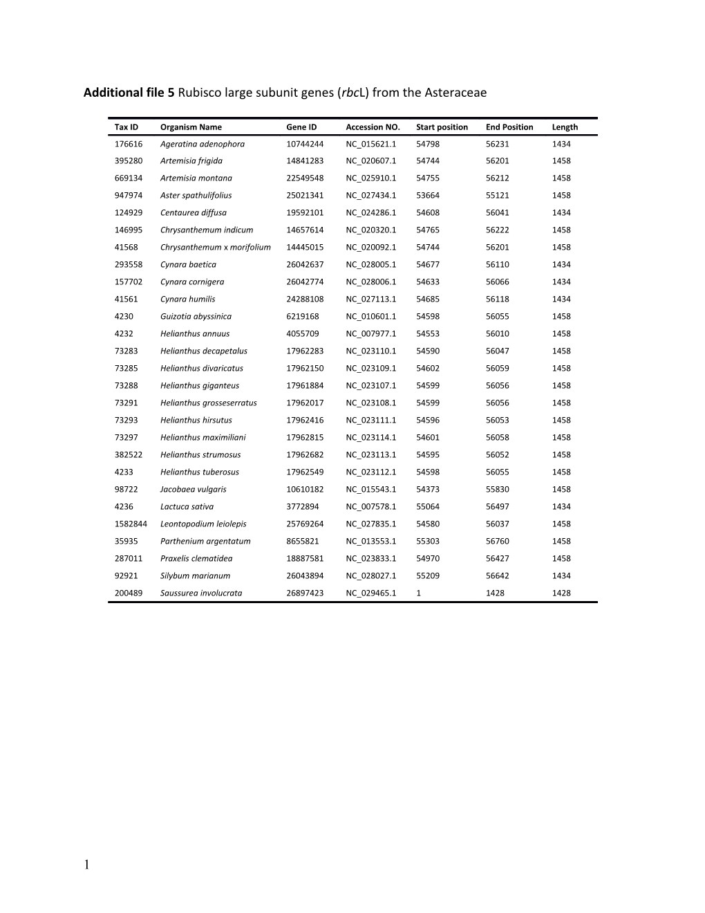 Additional File 5 Rubisco Large Subunit Genes (Rbcl) from the Asteraceae