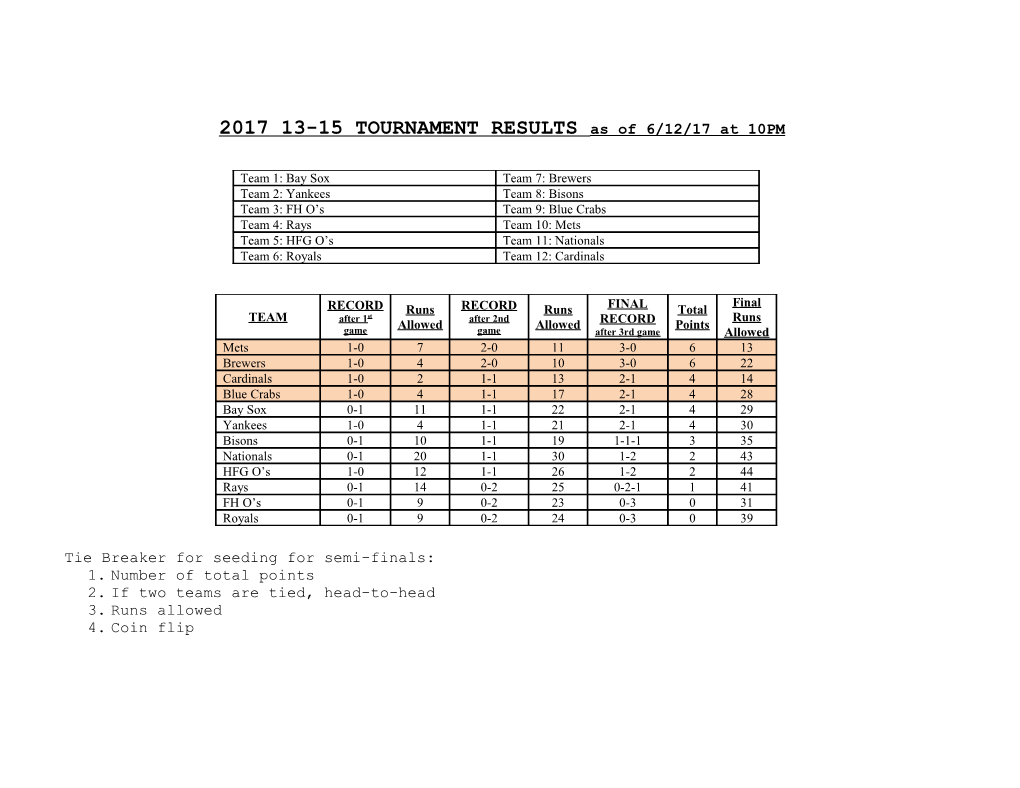 2004 9-10 Tournament Results As of 6/17