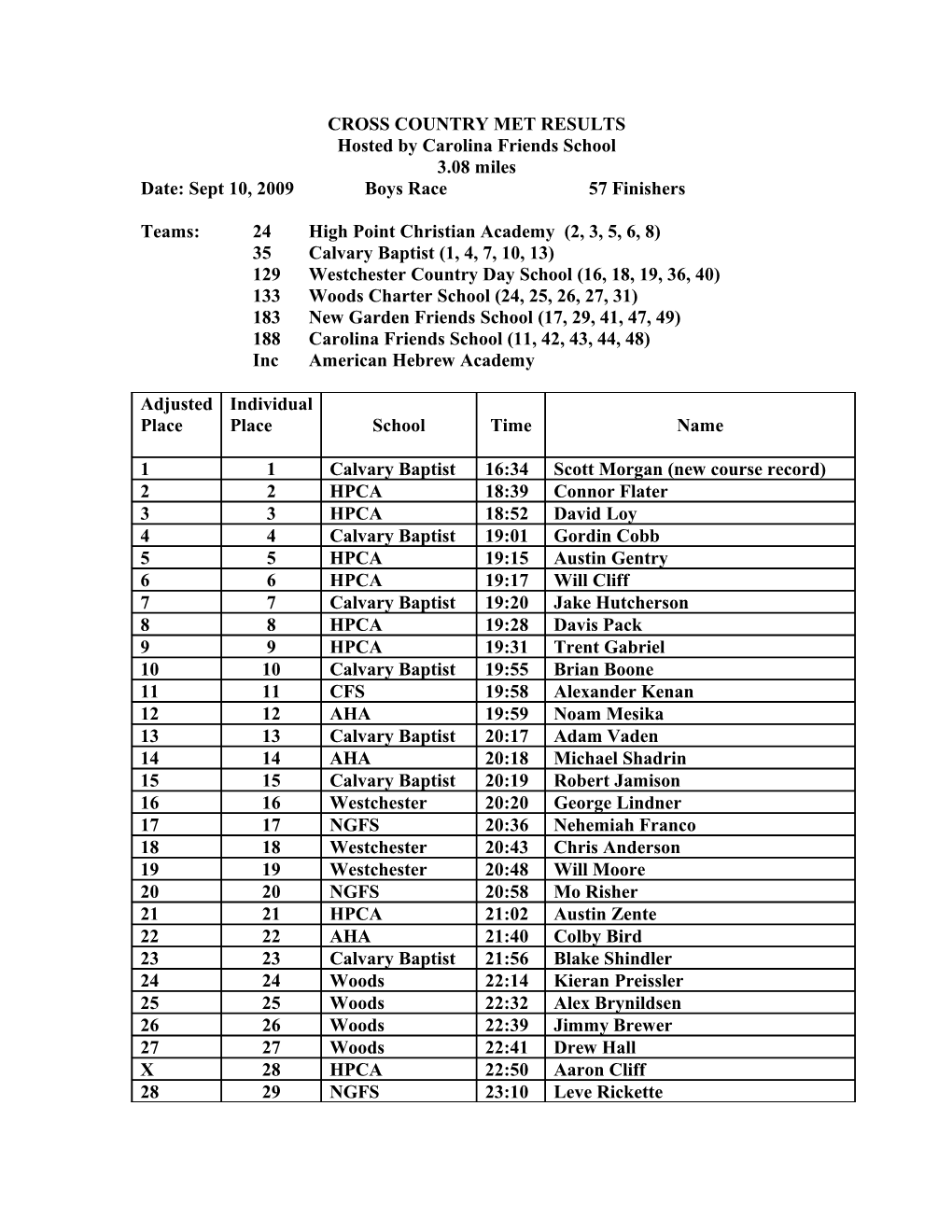 Cross Country Time Sheet