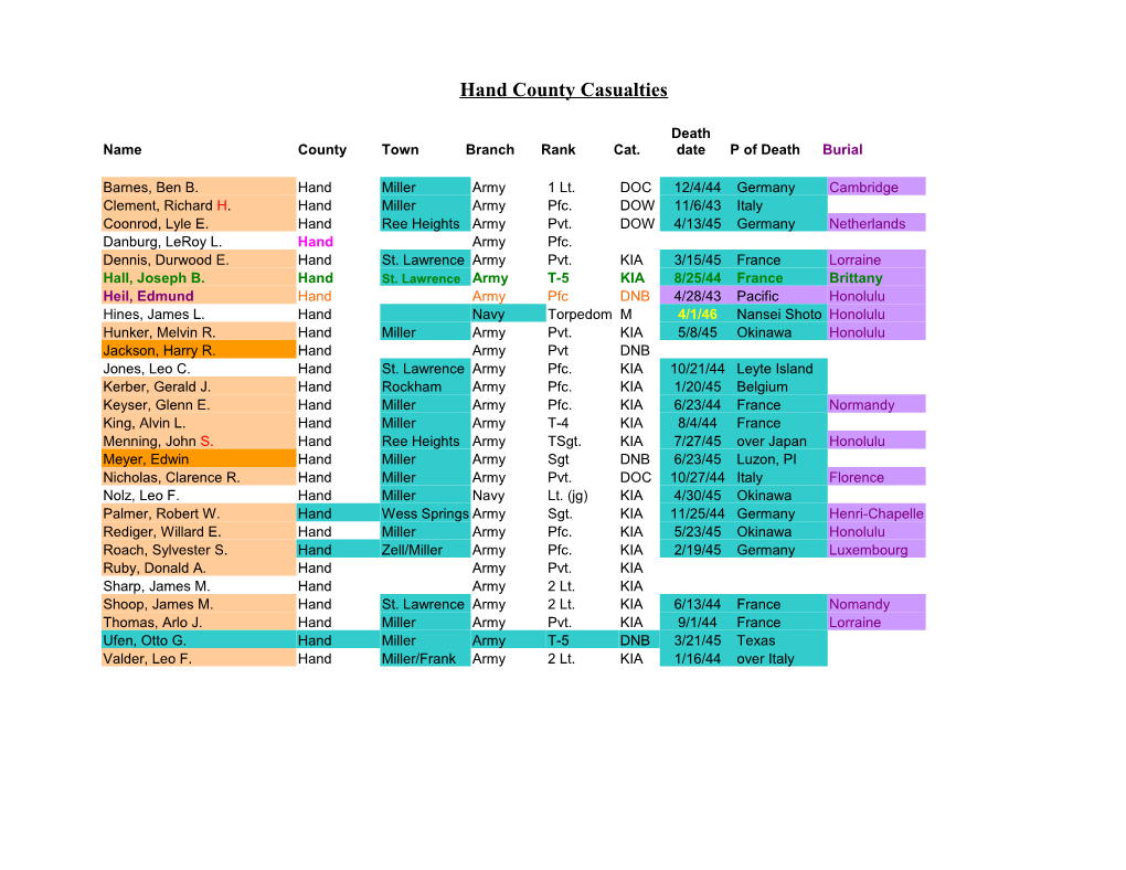 Hand County Casualties