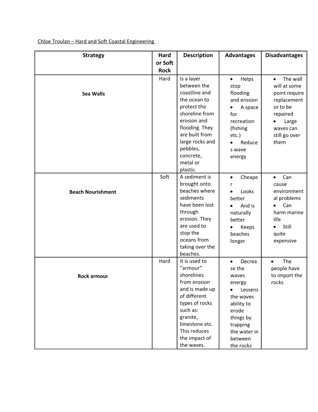 Chloe Troulan Hard and Soft Coastal Engineering