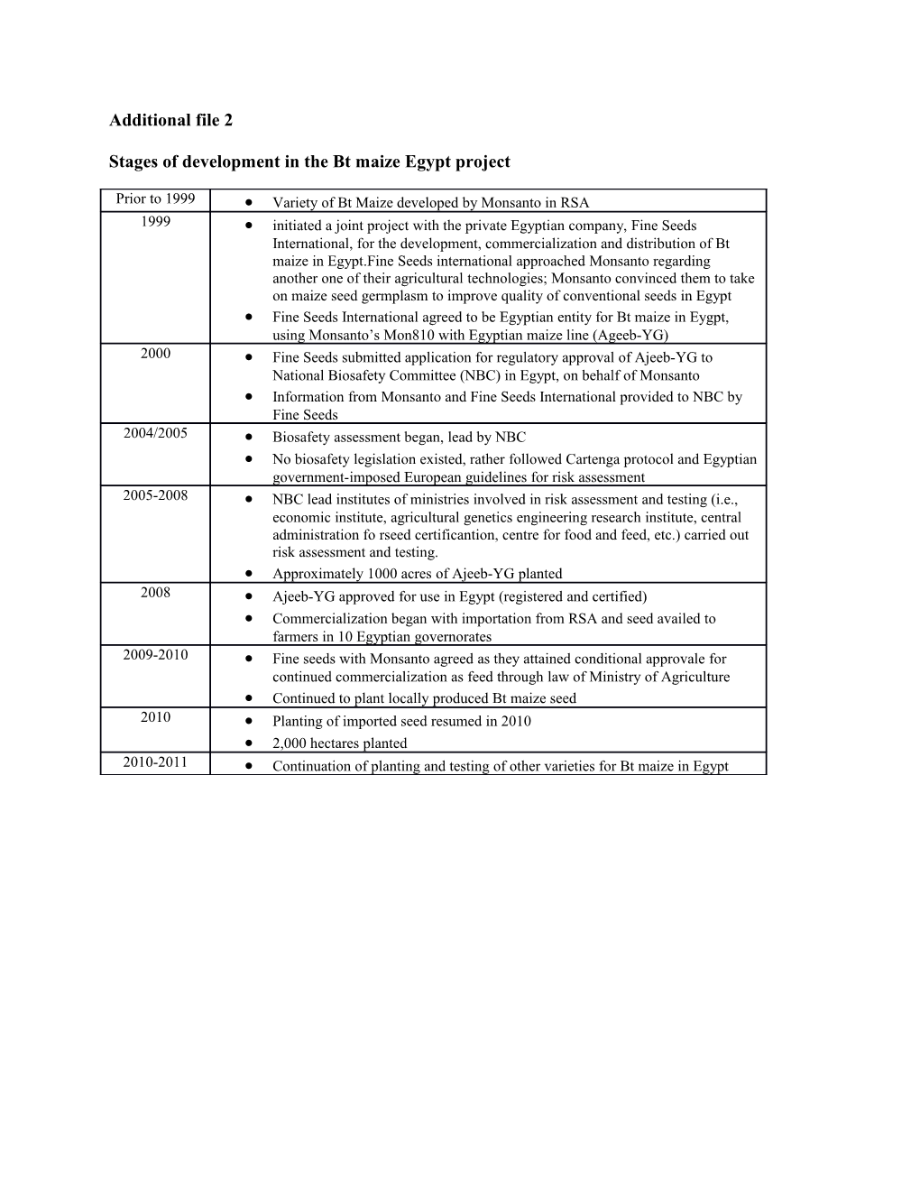 Stages of Development in the Bt Maize Egypt Project