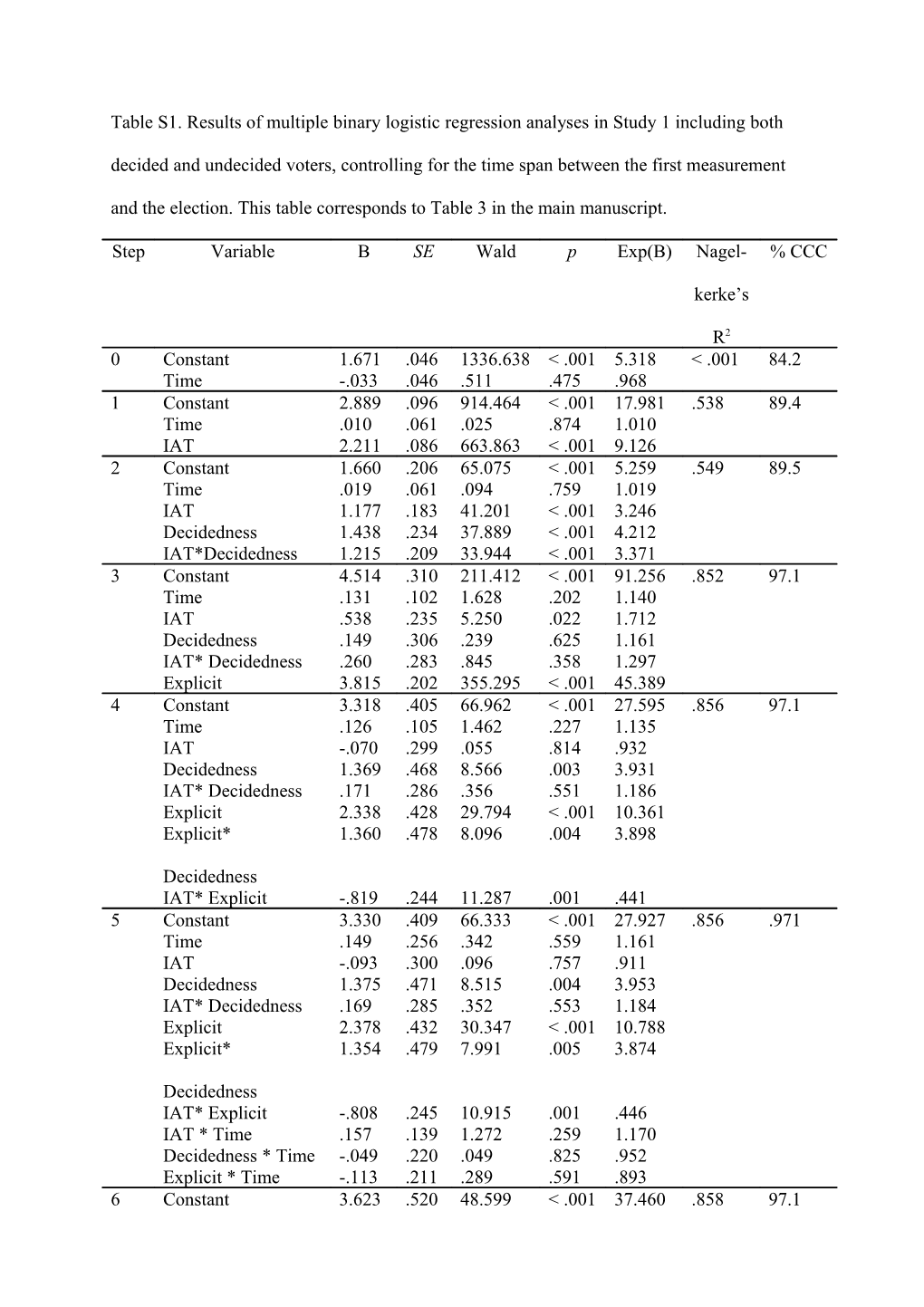 Table S1. Results of Multiple Binary Logistic Regression Analyses in Study 1 Including