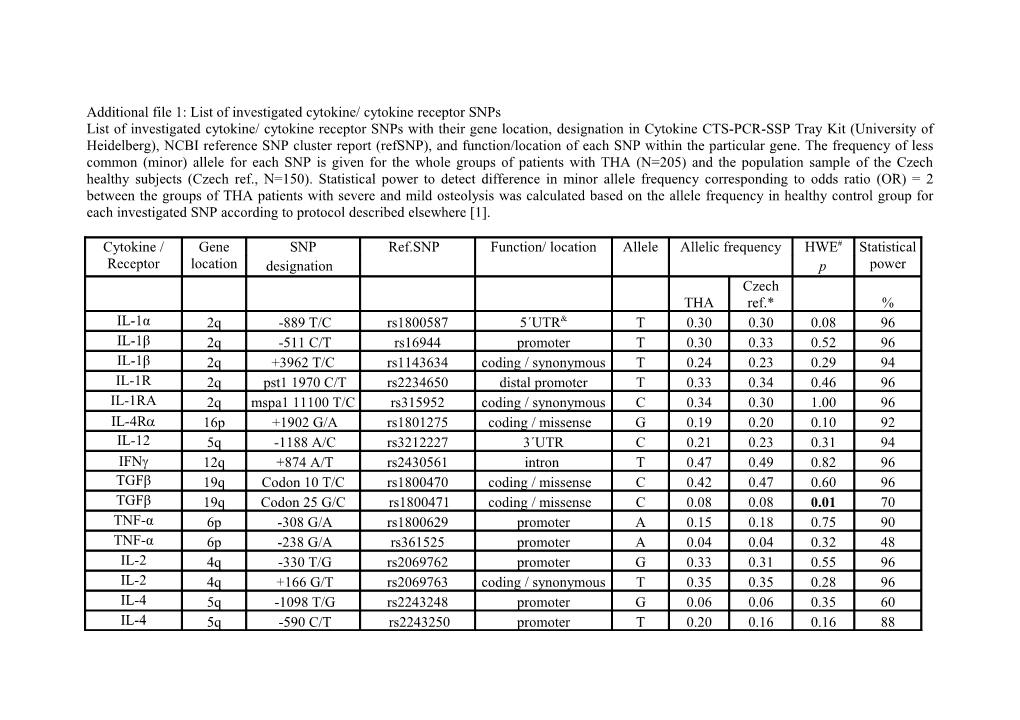 Table 2: List of Investigated Cytokine/ Cytokine Receptor Snps with Their Gene Location