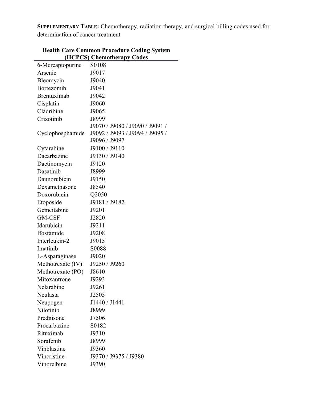 Supplementary Table: Chemotherapy, Radiation Therapy, and Surgical Billing Codes Used