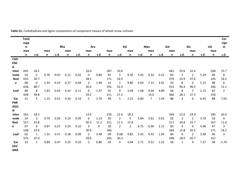 Table S1. Carbohydrate and Lignin Composition of Component Tissues of Wheat Straw Cultivars
