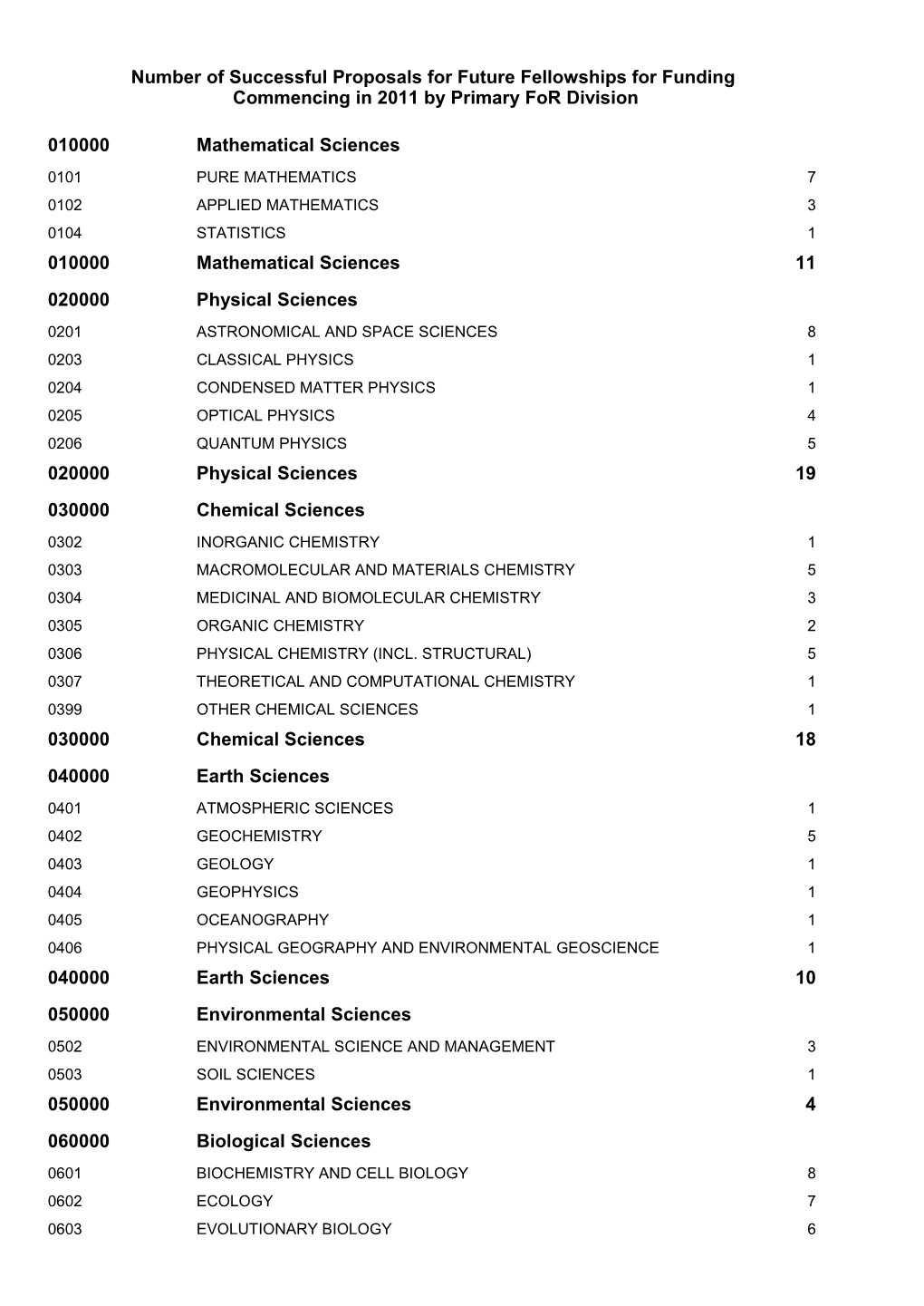 Number of Successful Proposals for Future Fellowships for Funding Commencing in 2011 By