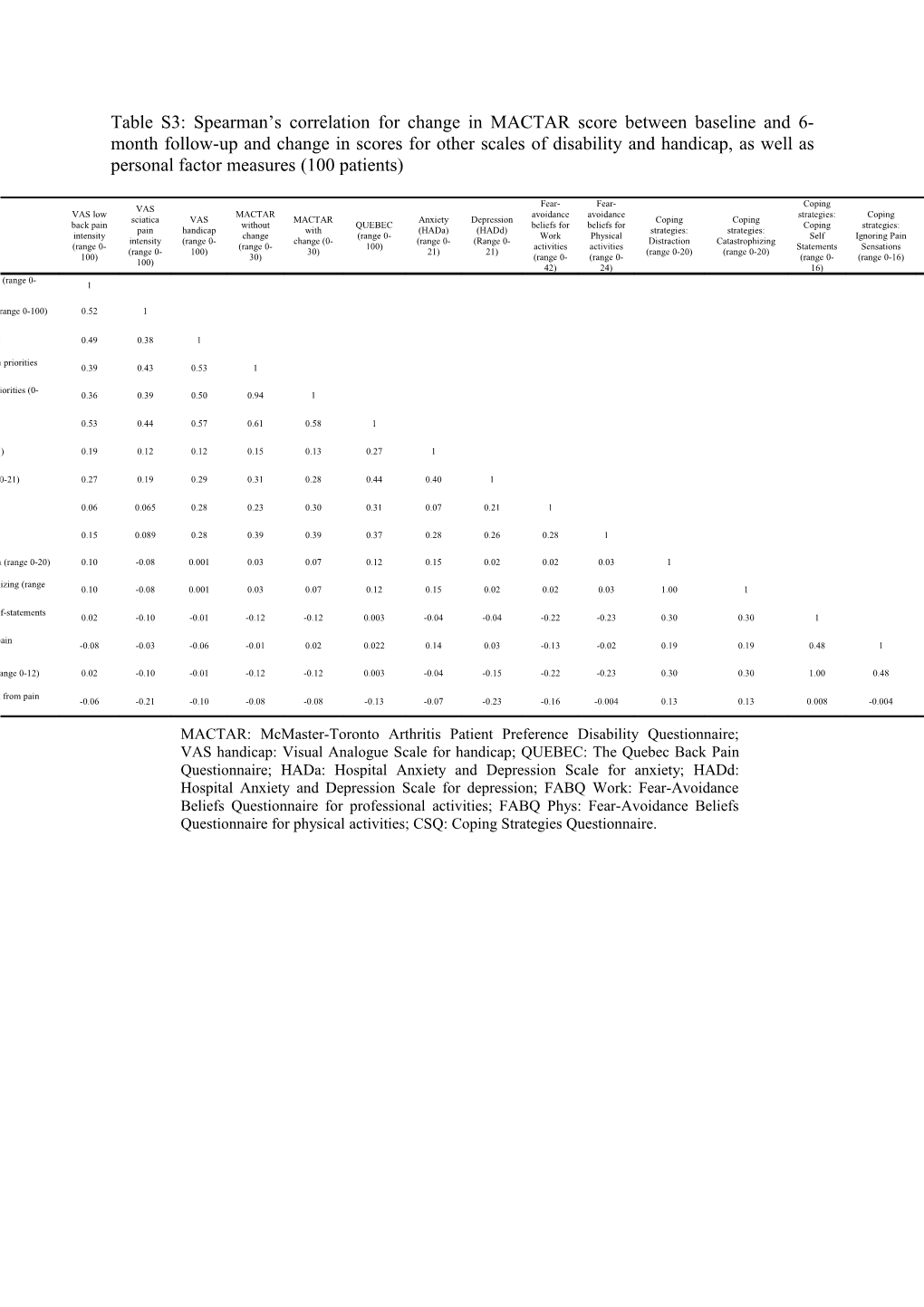 Table S3:Spearman S Correlation for Change in MACTAR Score Between Baseline and 6-Month