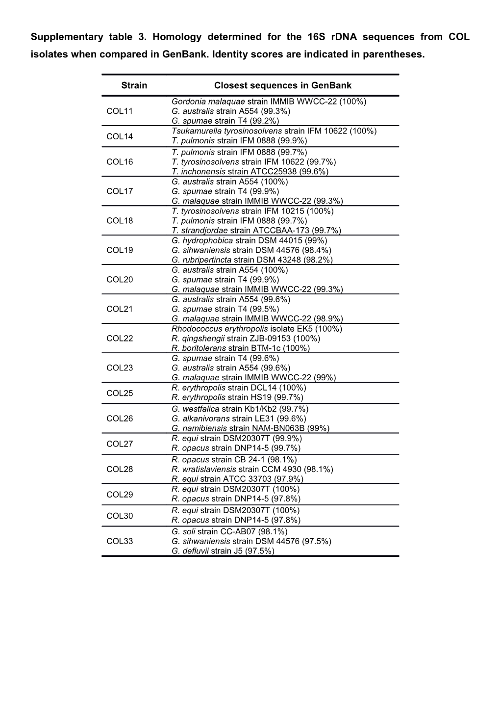 Supplementary Table 3. Homology Determined for the 16S Rdna Sequences from COL Isolates