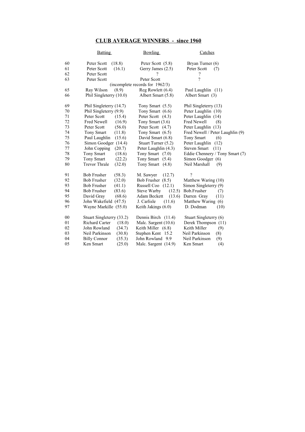 CLUB AVERAGE WINNERS - Since 1960