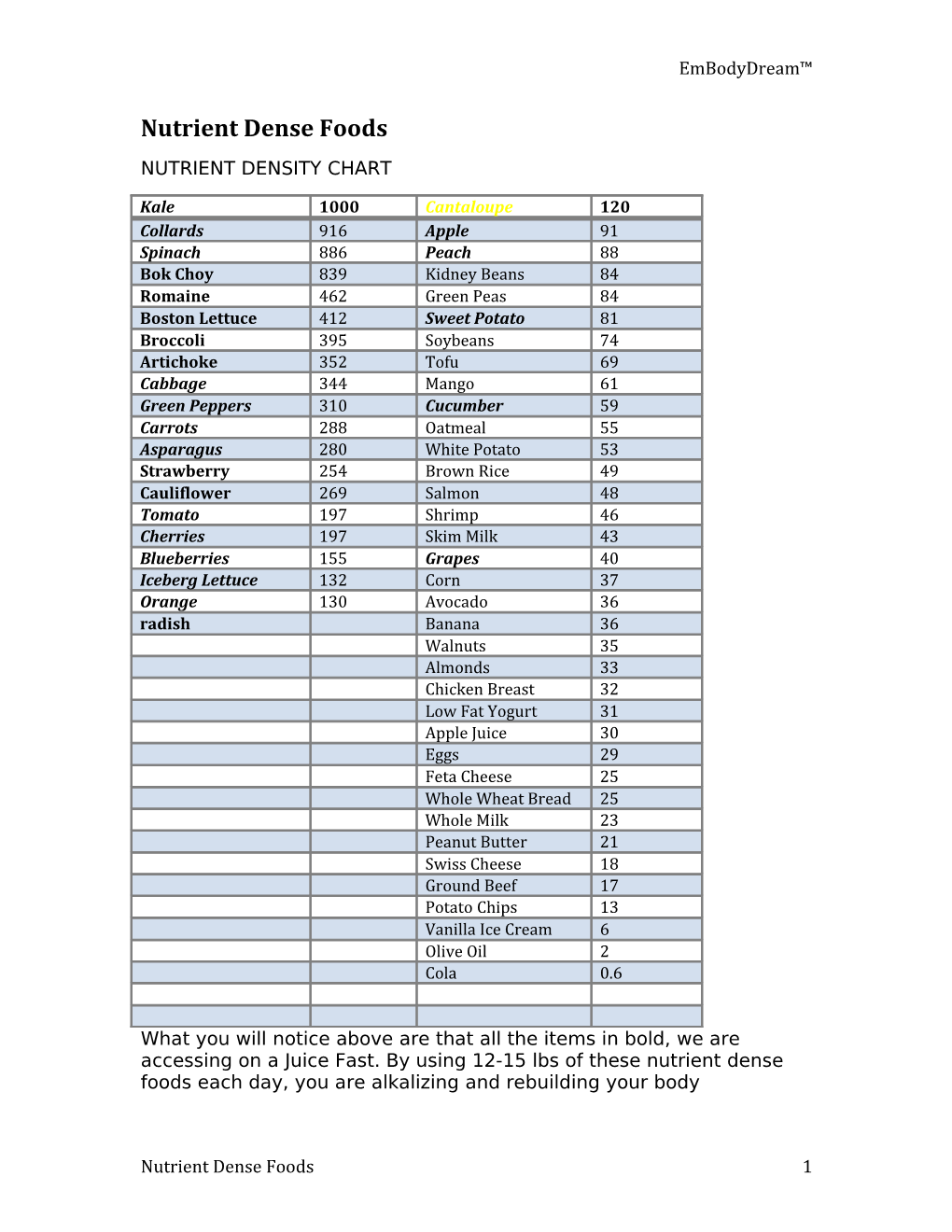 Nutrient Dense Foods