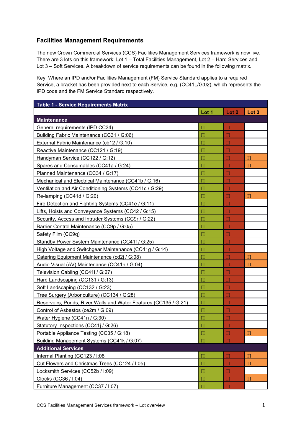 Facilities Management Requirements