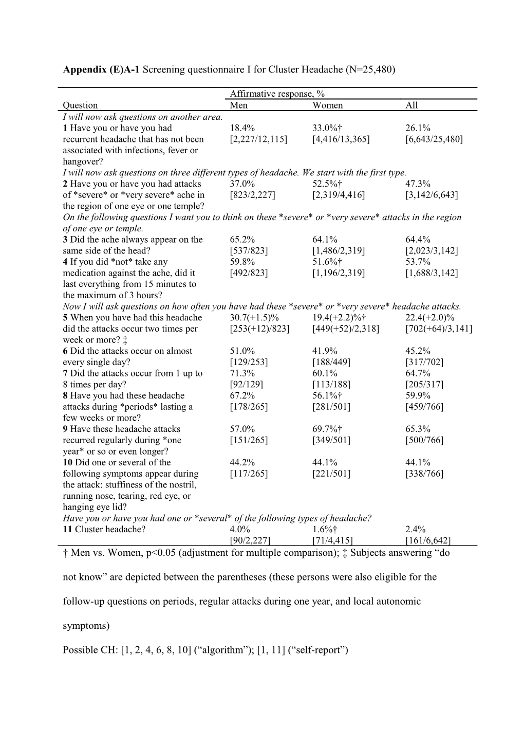 Appendix I Screening Questionnaire I for Cluster Headache (N=25,480)