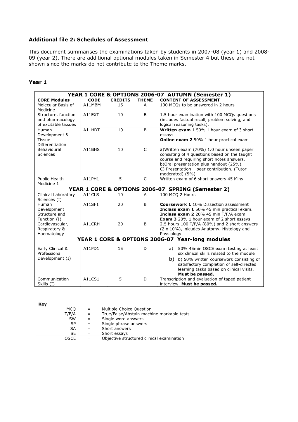 Additional File 2: Schedules of Assessment