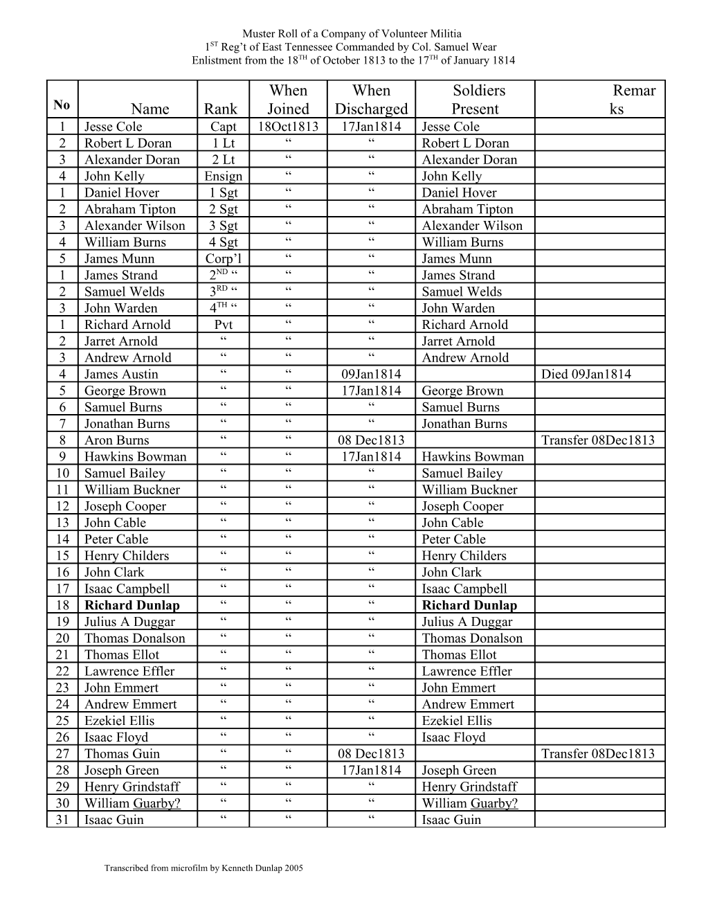 Cole's E TN Volunteers Muster Roll