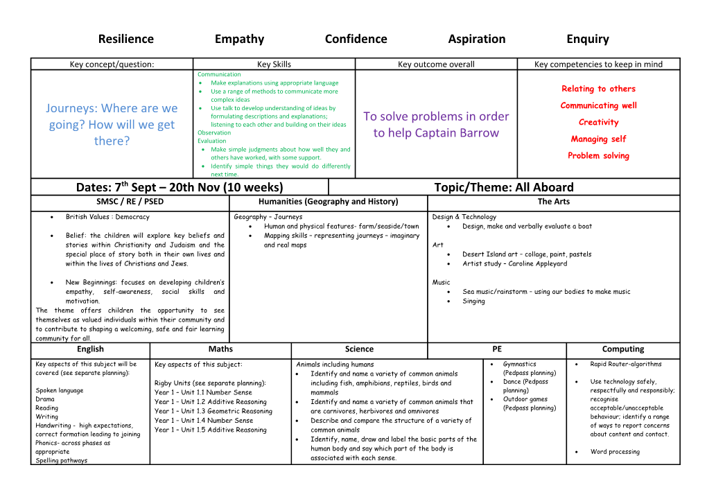 Resilience Empathy Confidence Aspiration Enquiry